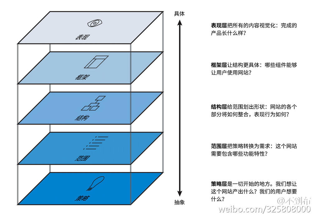 用户体验要素图解