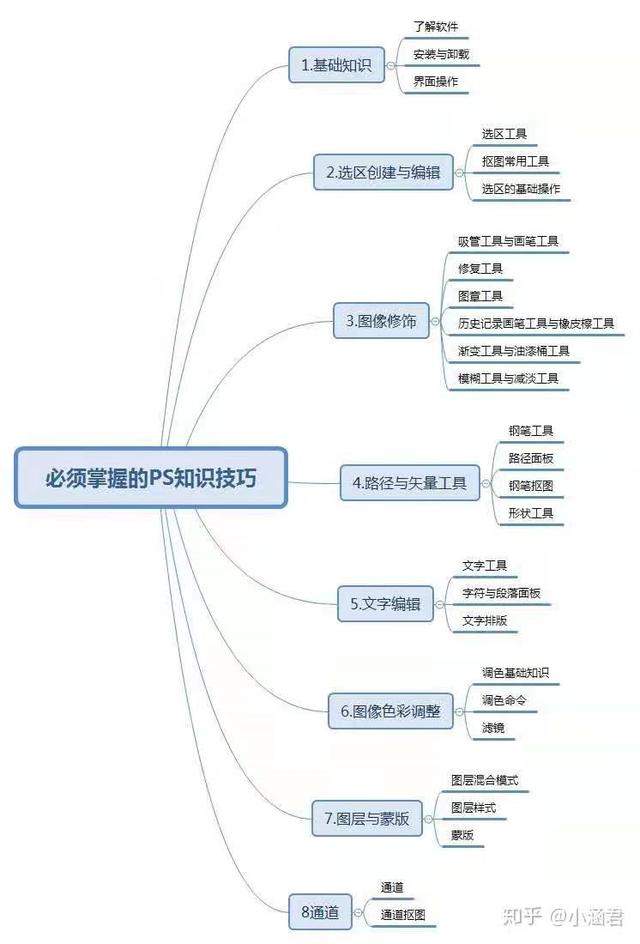 PS知识框架