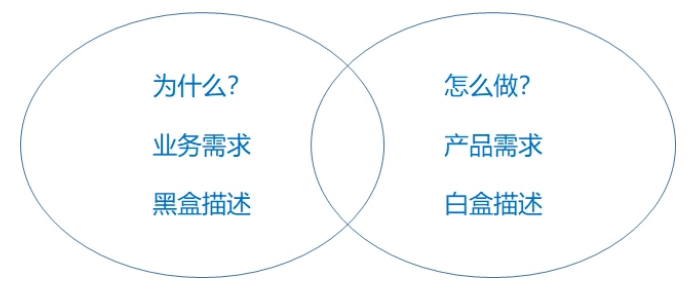 业务需求VS产品需求