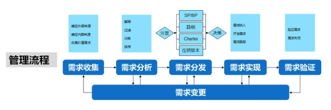 管理流程
