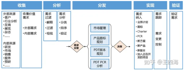 需求管理流程大纲
