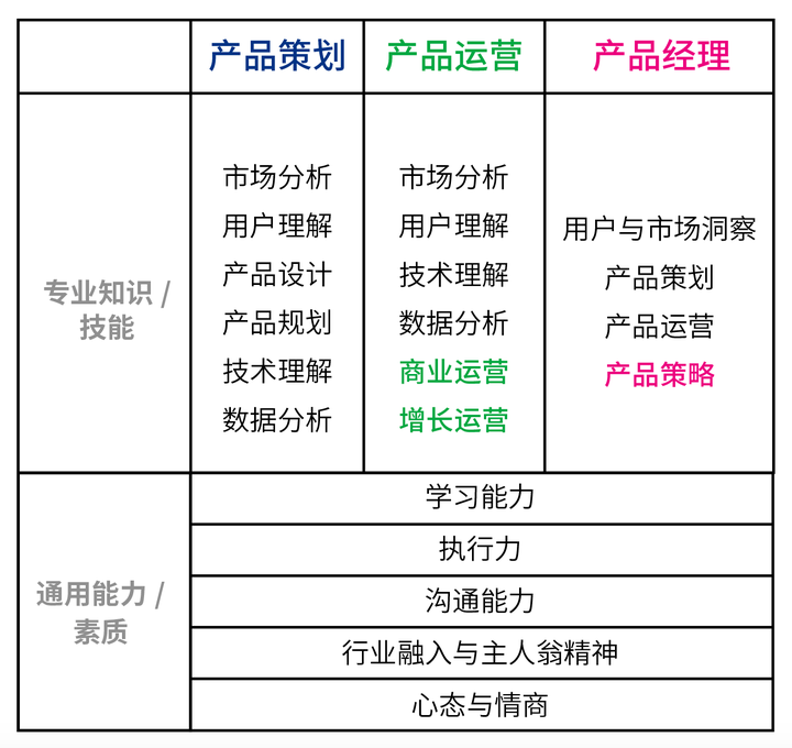产品经理能力