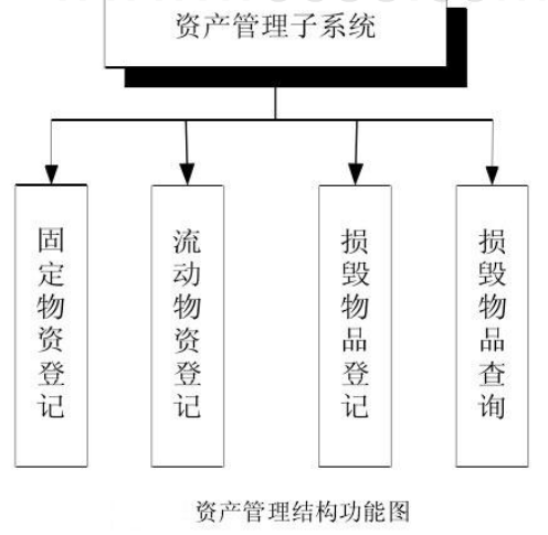 资产管理
